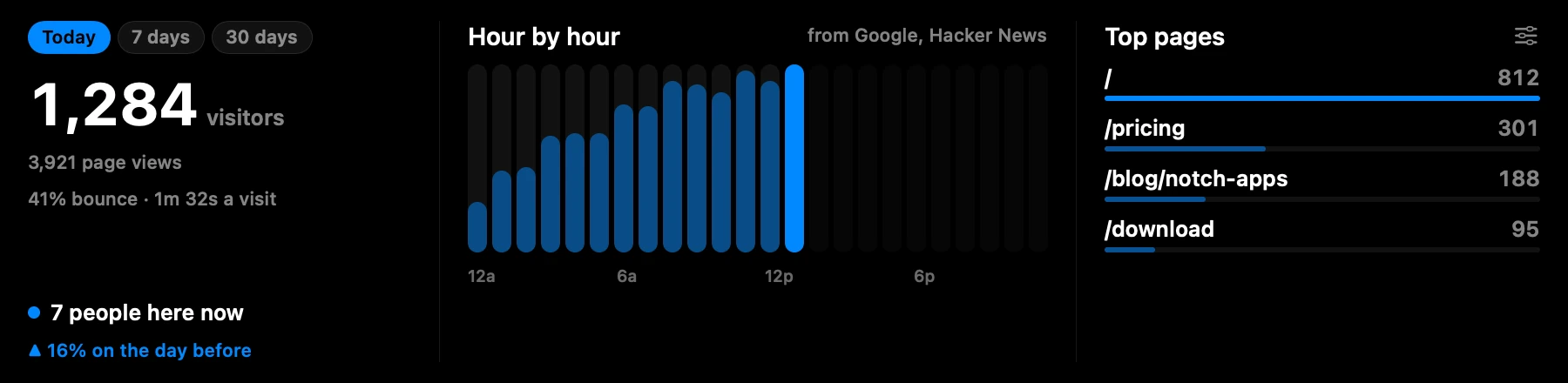 The Visitors tool: visitors today, an hour-by-hour chart and top pages